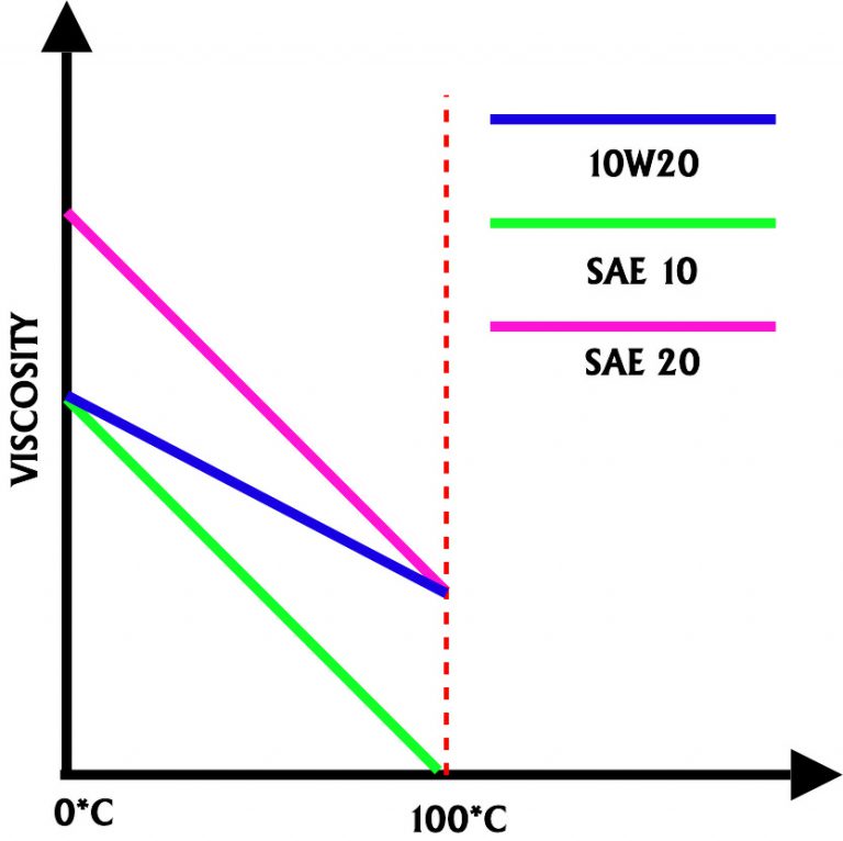 0w20-vs-5w20-oil-what-s-the-key-difference-different-or-same